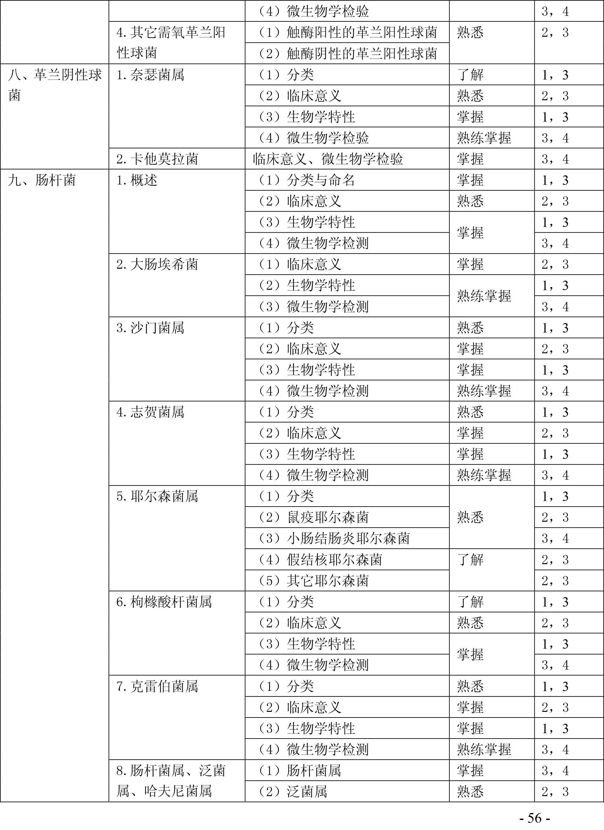 2020检验主管技师《微生物学和微生物检验》考试大纲