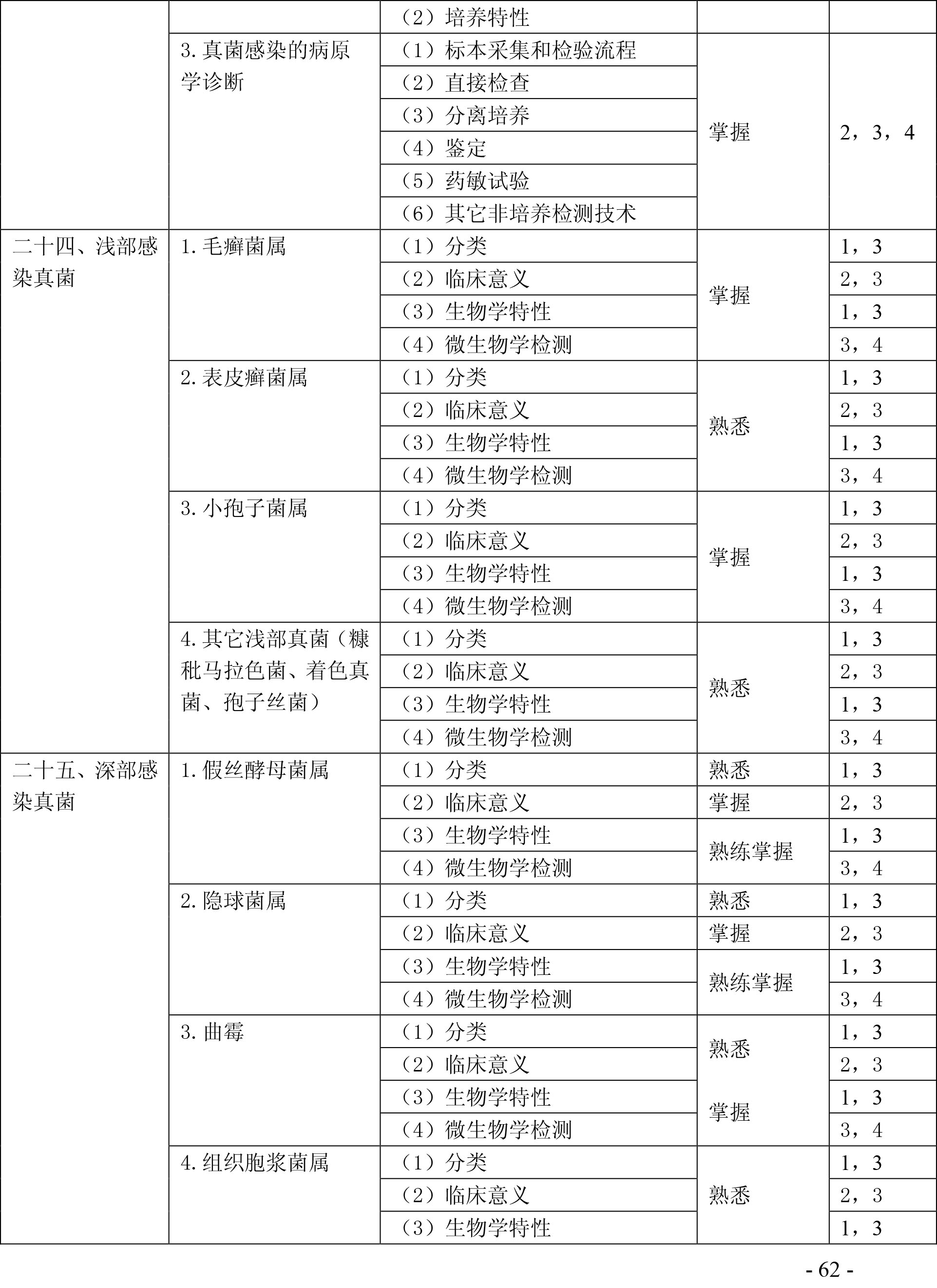 2020检验主管技师《微生物学和微生物检验》考试大纲