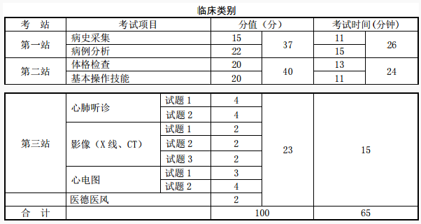 2020年版临床执业医师实践技能考试内容有变！