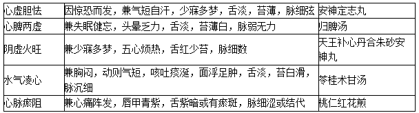 2020中医执业医师综合笔试二试考点：心悸的针灸治疗处方