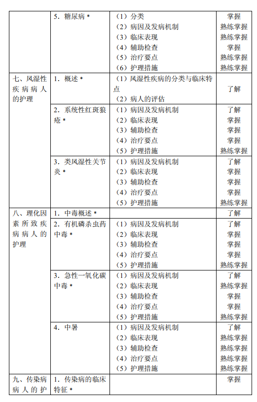 2021年主管护师《内科护理学》考试大纲已公布