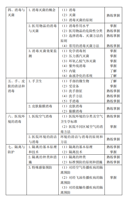 2021年主管护师《医院感染护理学》考试大纲