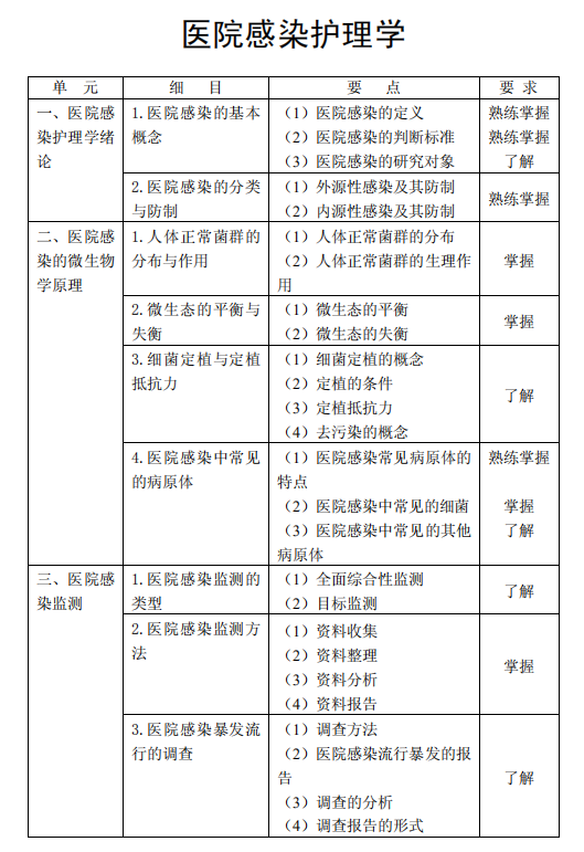 2021年主管护师《医院感染护理学》考试大纲