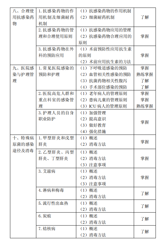 2021年主管护师《医院感染护理学》考试大纲