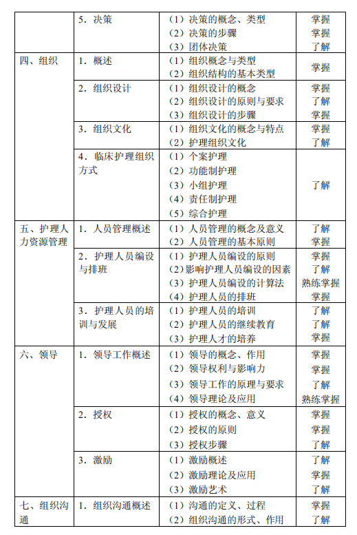 2021年主管护师《护理管理学》考试大纲已公布