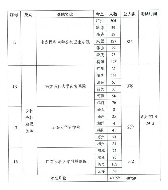 广东省2021年医师资格实践技能考试工作方案发布