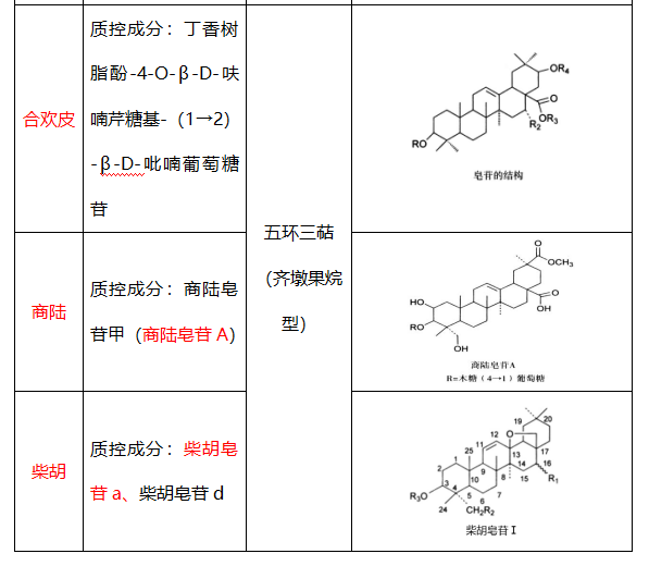 3.人参二醇(a)型为四环三萜皂苷(达玛烷型),主要有rb1,rc,rd.   4.