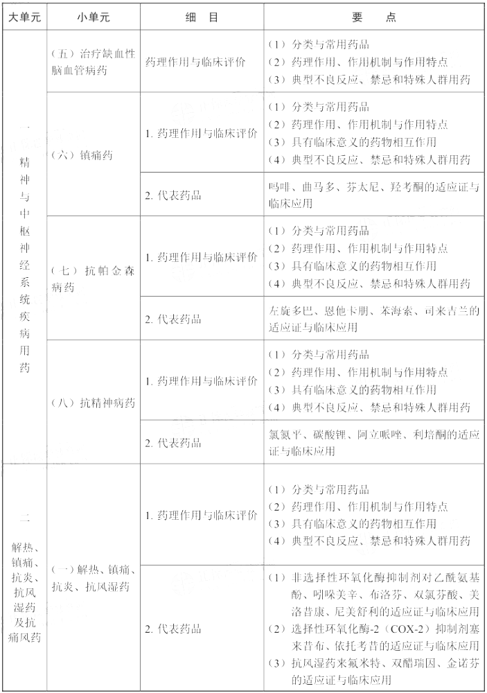 2021年执业药师《药学专业知识（二）》考试大纲