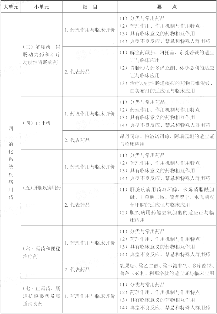 2021年执业药师《药学专业知识（二）》考试大纲