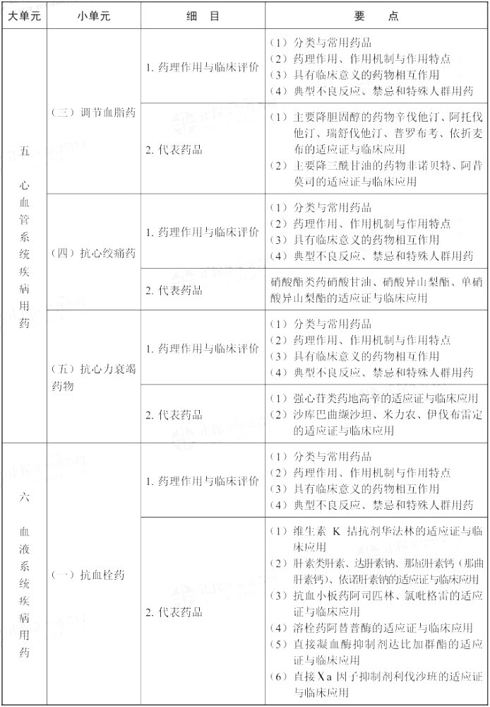 2021年执业药师《药学专业知识（二）》考试大纲