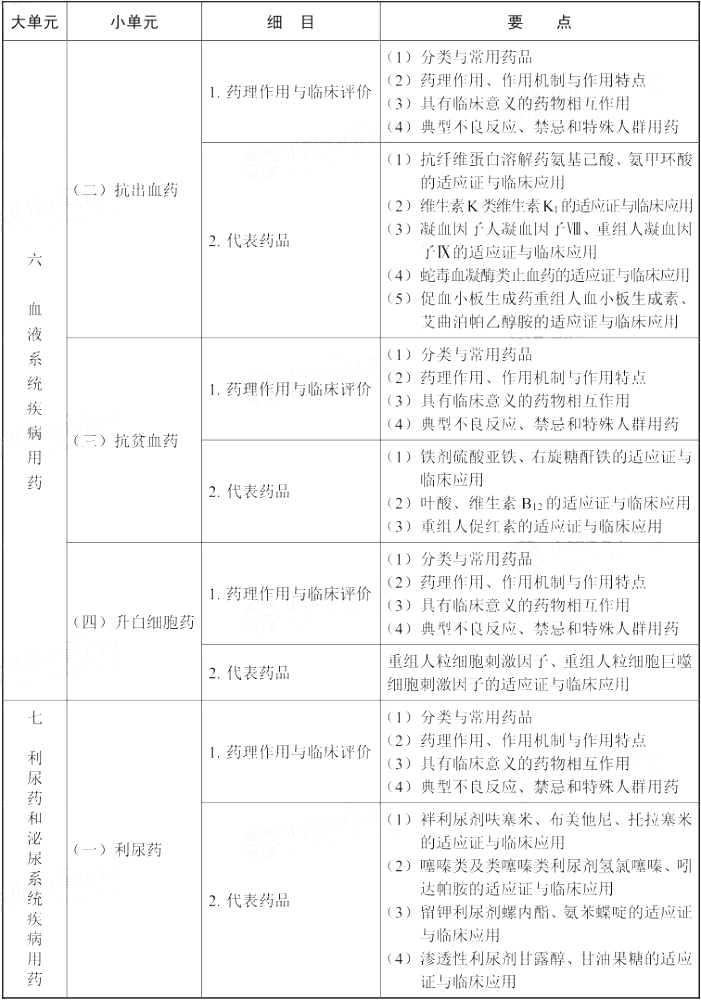 2021年执业药师《药学专业知识（二）》考试大纲