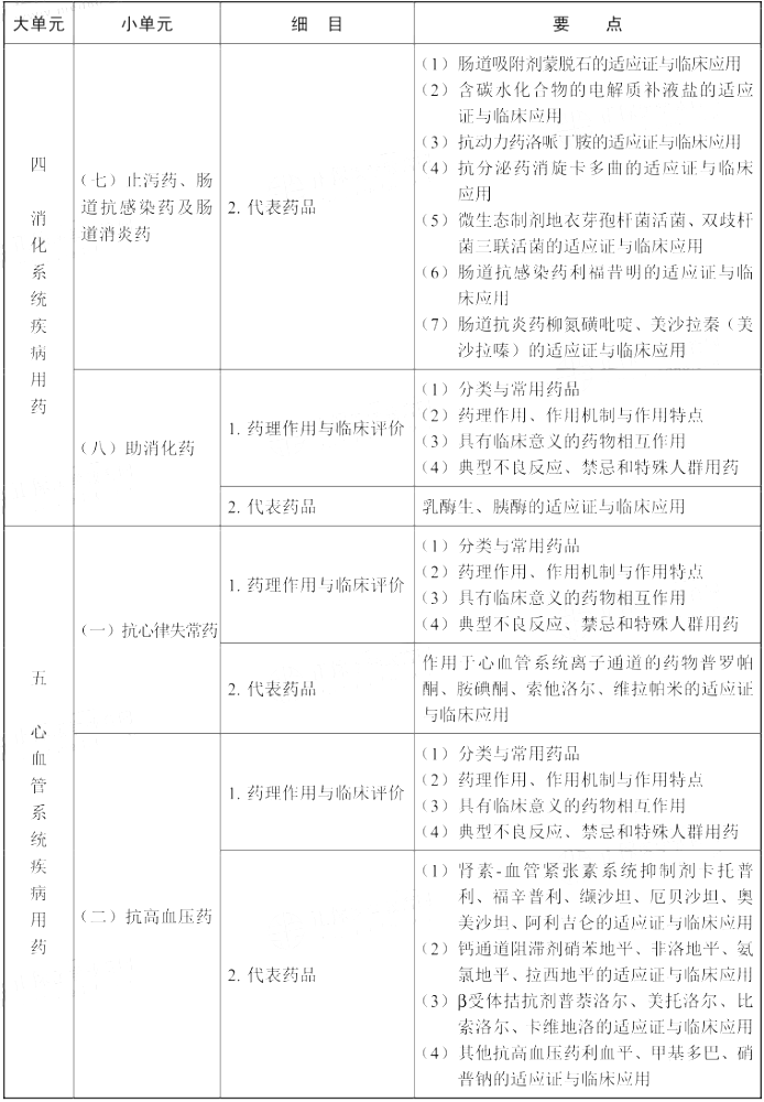 2021年执业药师《药学专业知识（二）》考试大纲