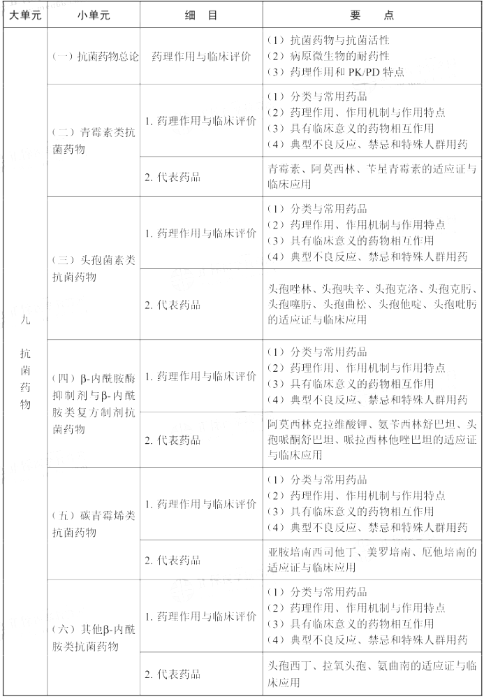 2021年执业药师《药学专业知识（二）》考试大纲