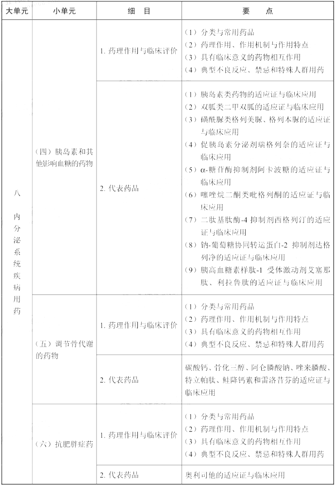 2021年执业药师《药学专业知识（二）》考试大纲