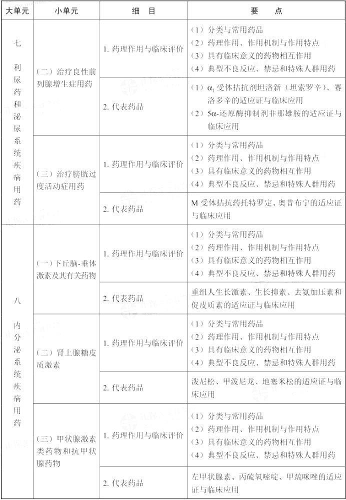 2021年执业药师《药学专业知识（二）》考试大纲