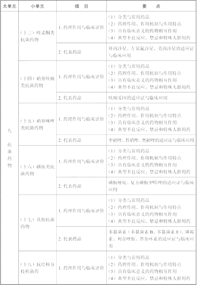 2021年执业药师《药学专业知识（二）》考试大纲