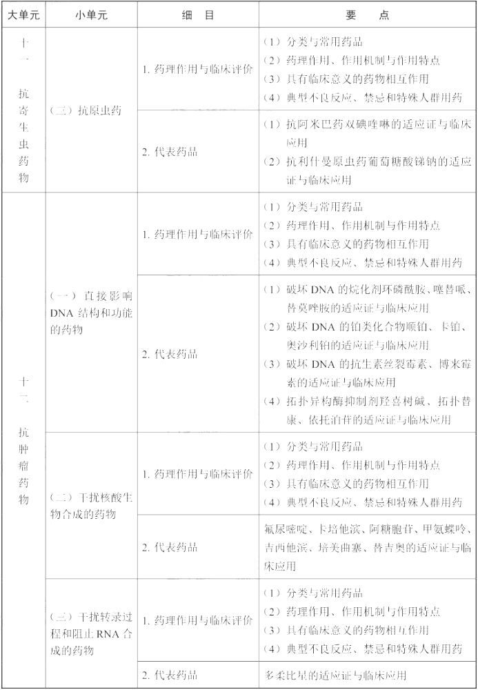 2021年执业药师《药学专业知识（二）》考试大纲