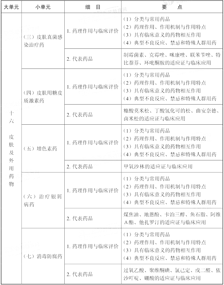 2021年执业药师《药学专业知识（二）》考试大纲