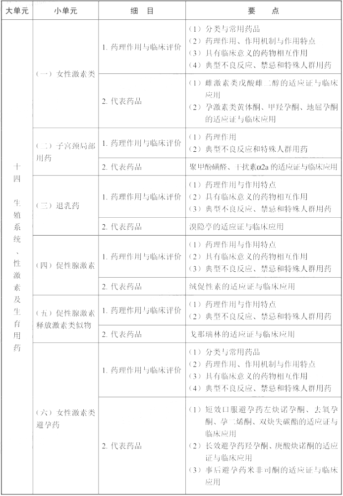 2021年执业药师《药学专业知识（二）》考试大纲