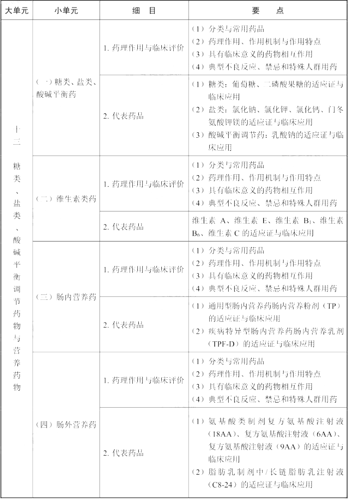 2021年执业药师《药学专业知识（二）》考试大纲