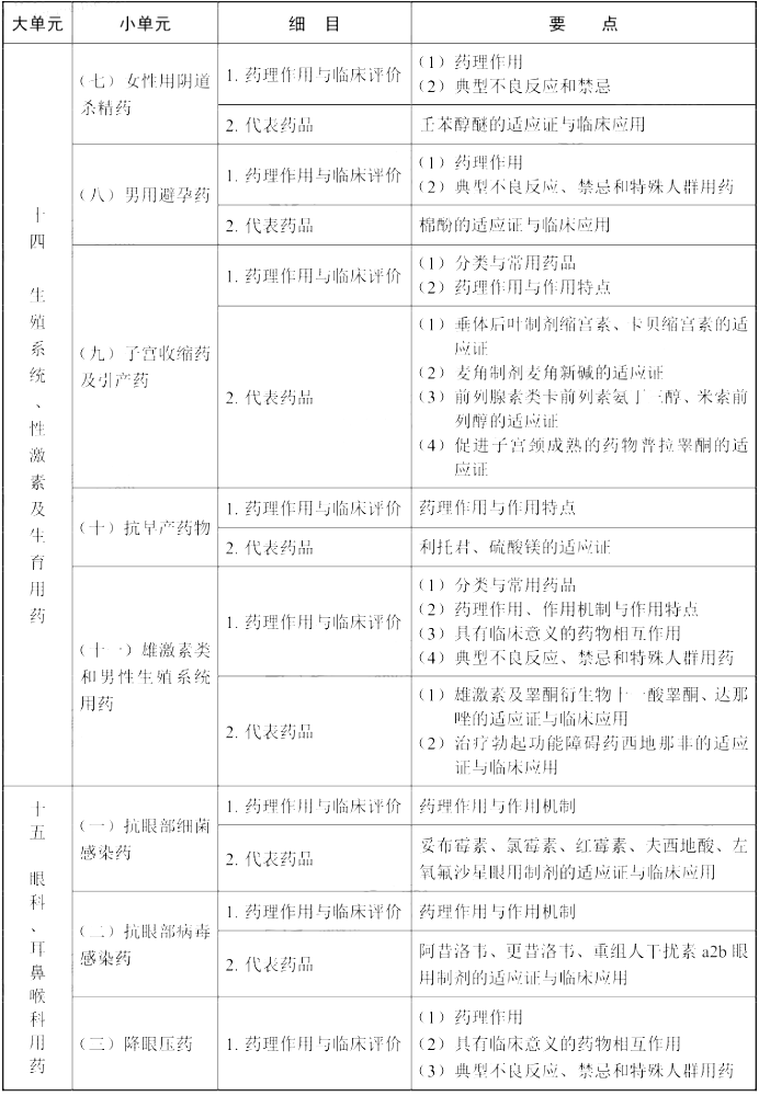 2021年执业药师《药学专业知识（二）》考试大纲