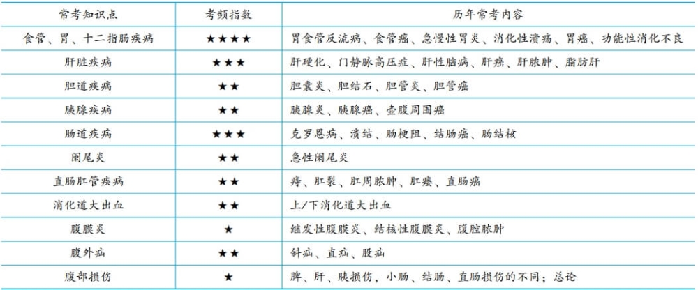 2021年临床执业医师《消化系统》重点及复习策略