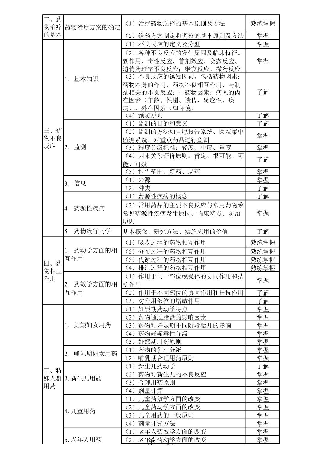 2022年初级药师《专业实践能力》考试大纲