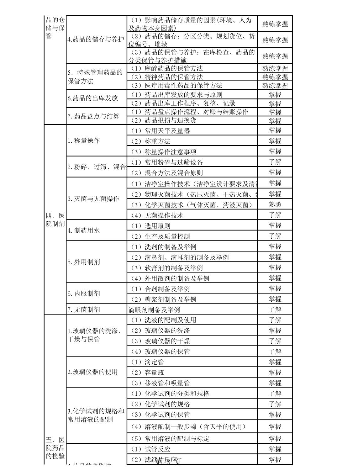 2022年初级药师《专业实践能力》考试大纲