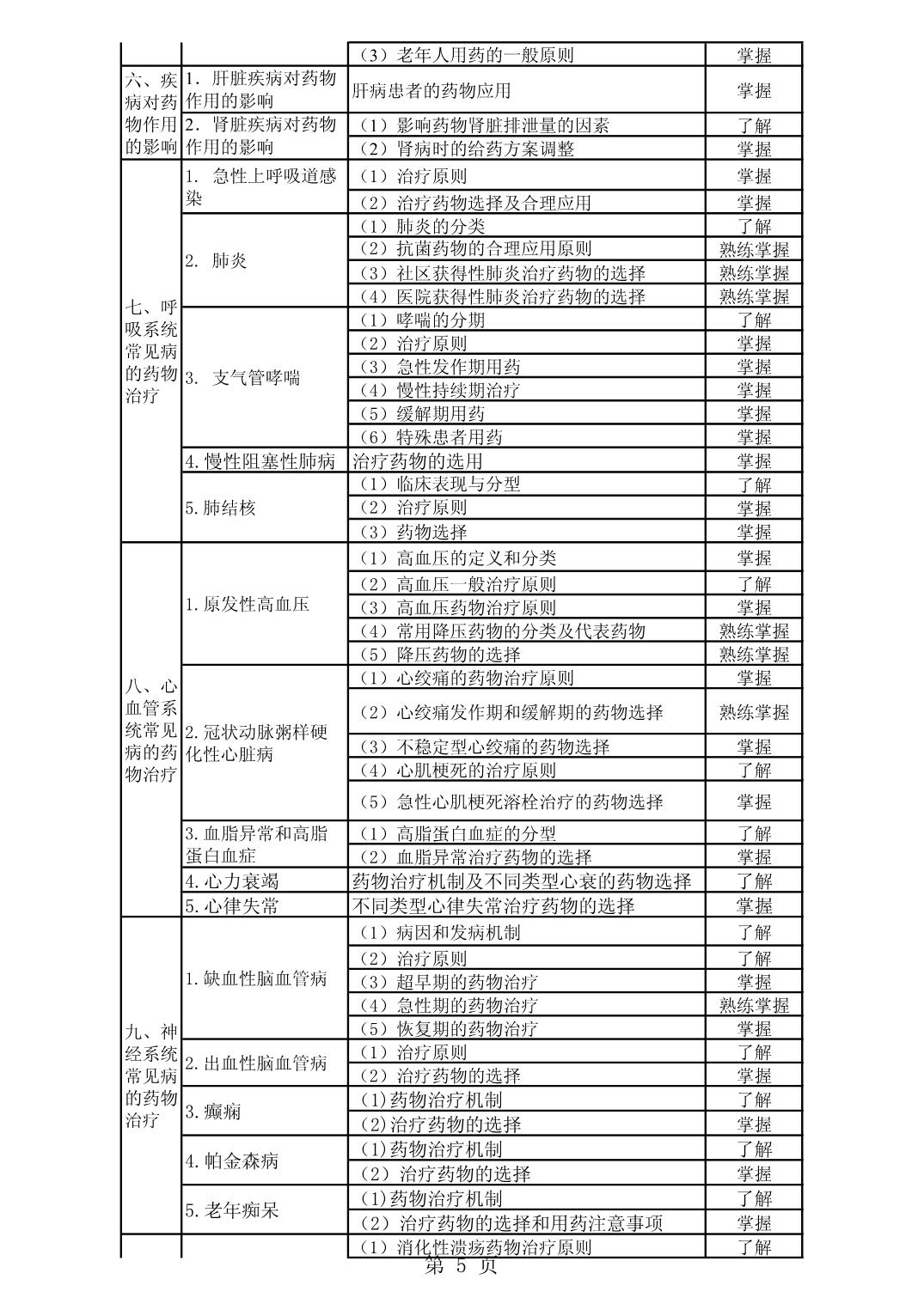 2022年初级药师《专业实践能力》考试大纲