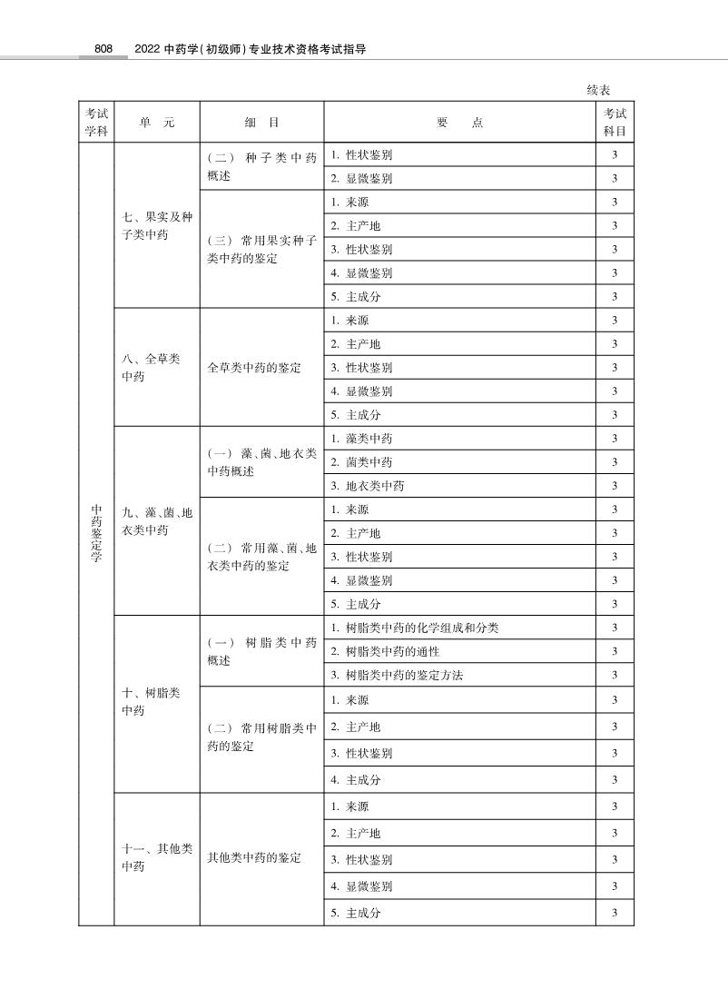 2022年初级中药师《专业知识》考试大纲