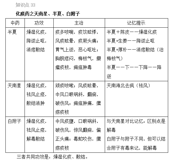 2022年执业药师考试《中药二》精选考点(31-35)