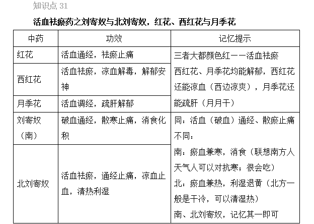 2022年执业药师考试《中药二》精选考点(31-35)