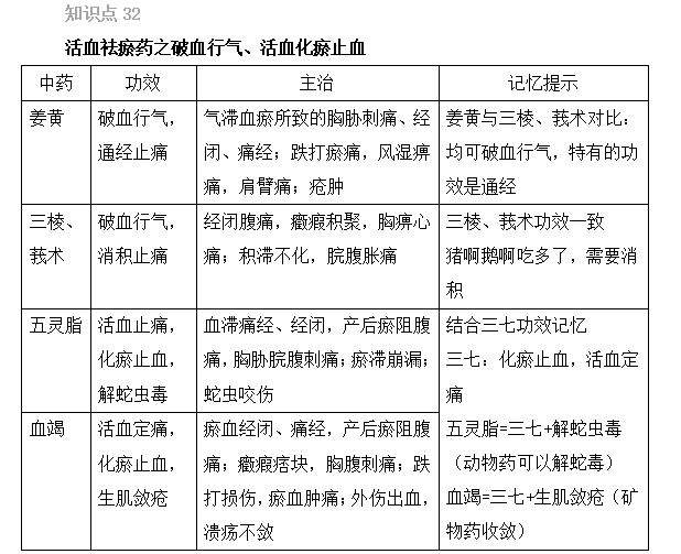 2022年执业药师考试《中药二》精选考点(31-35)