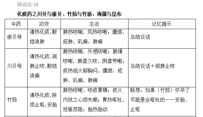 2022年执业药师考试《中药二》精选考点(31-35)