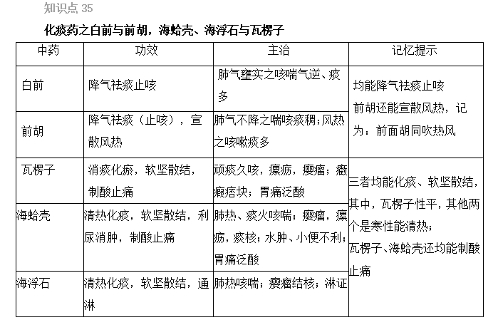 2022年执业药师考试《中药二》精选考点(31-35)