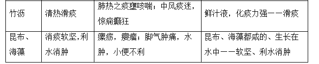 2022年执业药师考试《中药二》精选考点(31-35)