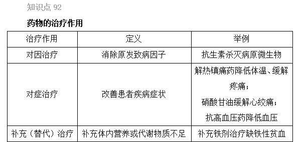 2022年执业药师考试《药一》精选考点（91-95）