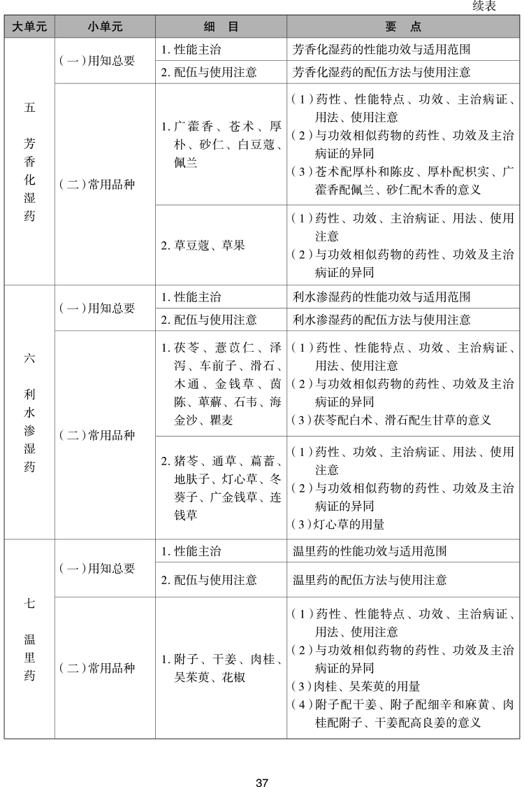 2023年执业药师《中药学专业知识（二）》考试大纲