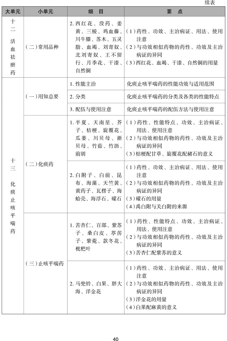 2023年执业药师《中药学专业知识（二）》考试大纲