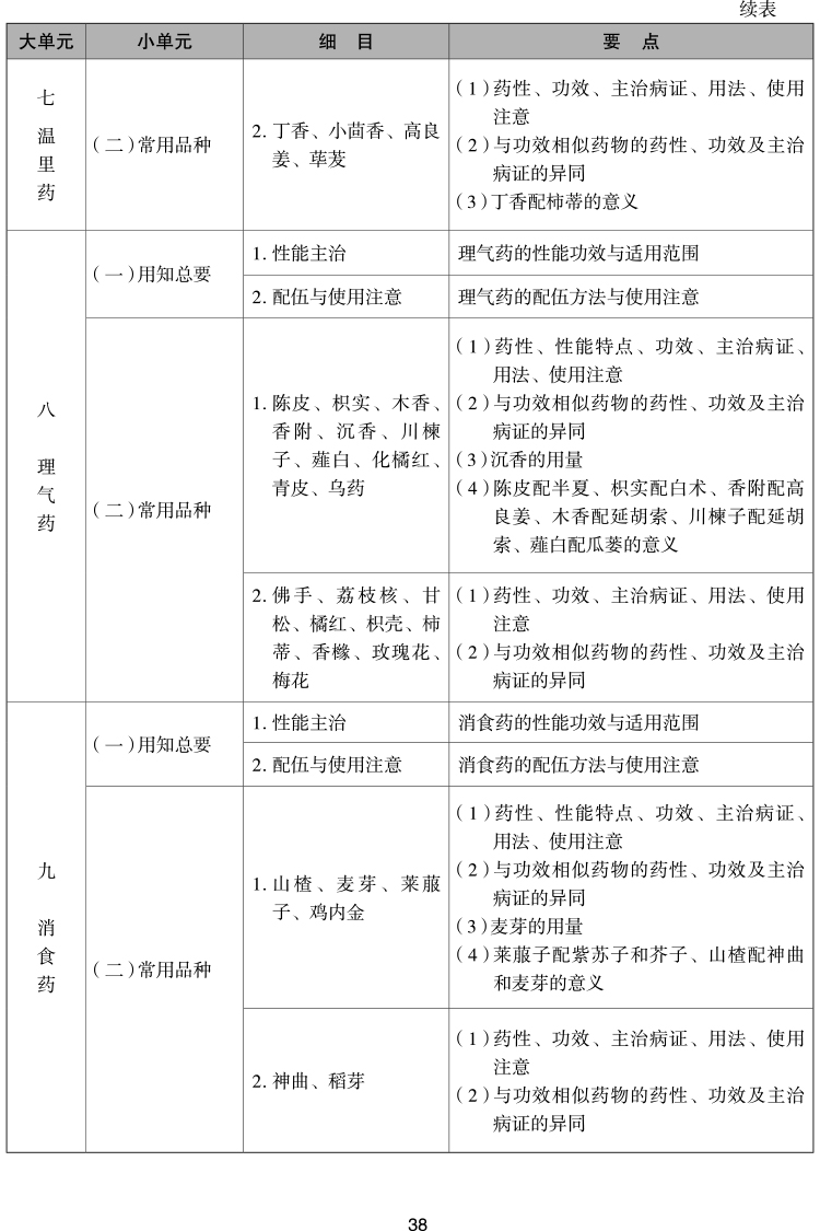 2023年执业药师《中药学专业知识（二）》考试大纲