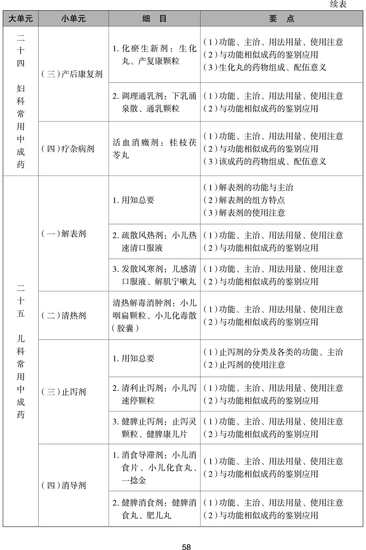 2023年执业药师《中药学专业知识（二）》考试大纲