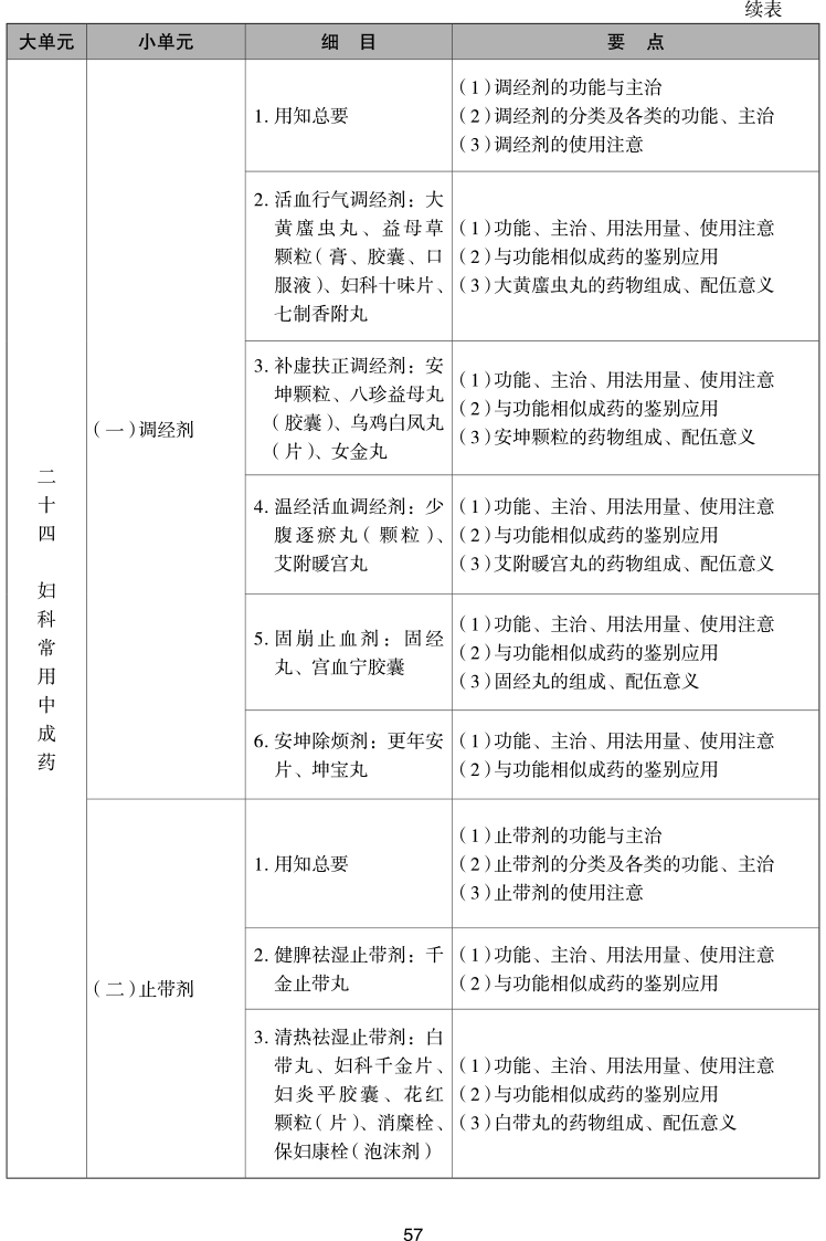 2023年执业药师《中药学专业知识（二）》考试大纲