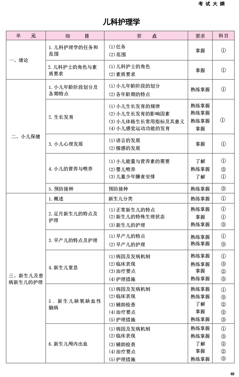 2025年初级护师考试《儿科护理学》大纲已公布