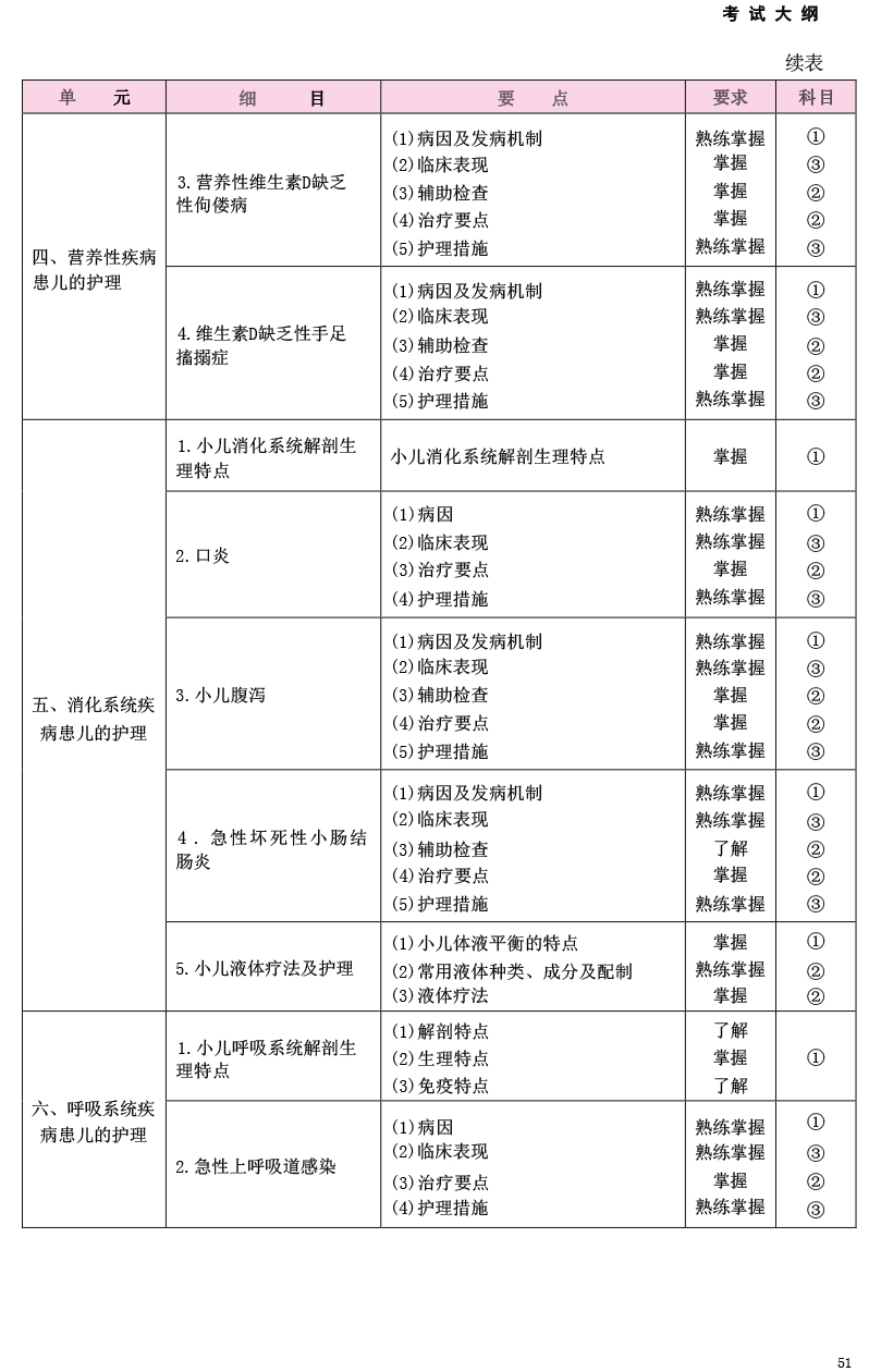 2025年初级护师考试《儿科护理学》大纲已公布