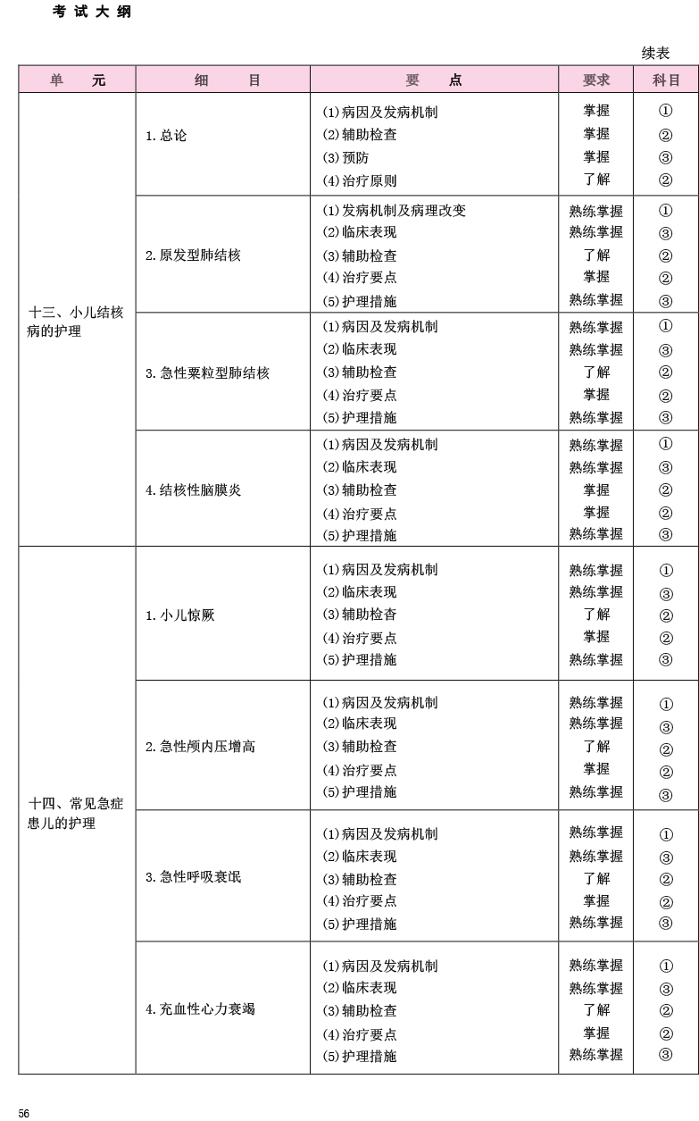 2025年初级护师考试《儿科护理学》大纲已公布