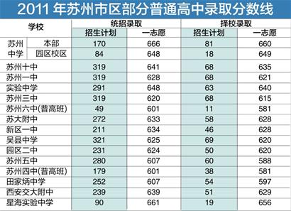 2014年江苏苏州中考分数线