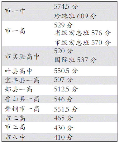 河南平顶山2013中考录取分数线公布