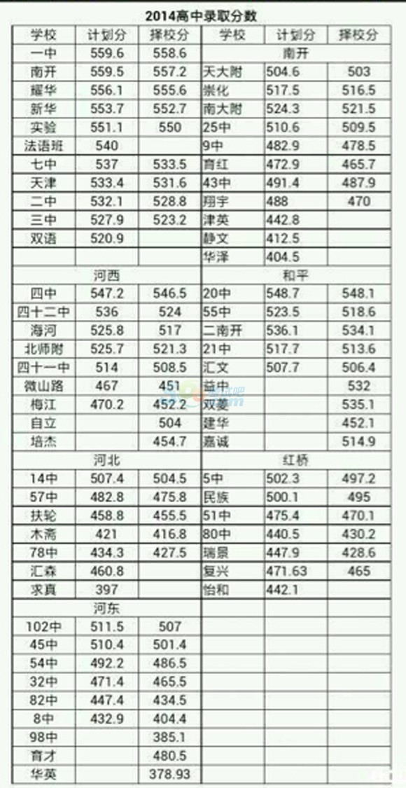 2014天津各高中中考录取分数线公布