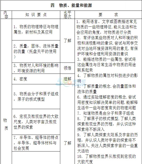 www.fz173.com_广东省物理中考考纲。