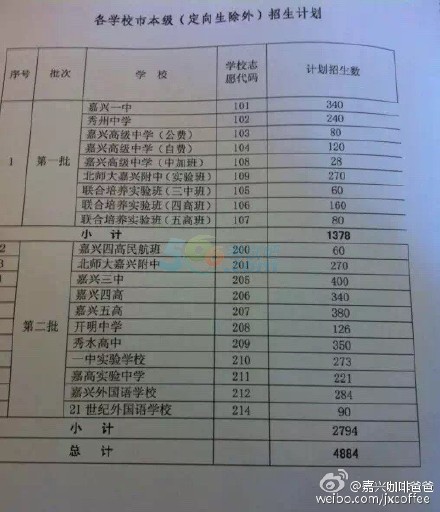 2015年浙江嘉兴中考分数线公布：一批666分 二批571分